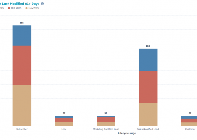 Lifecycle stages stuck
