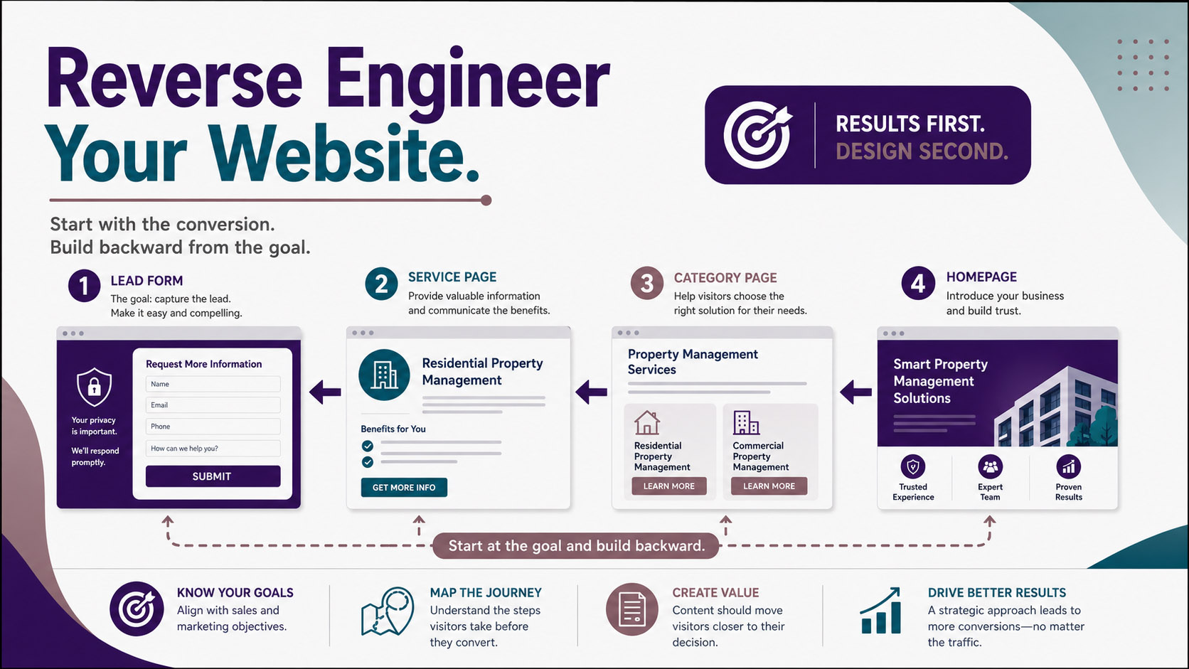 Reverse engineering your website for results