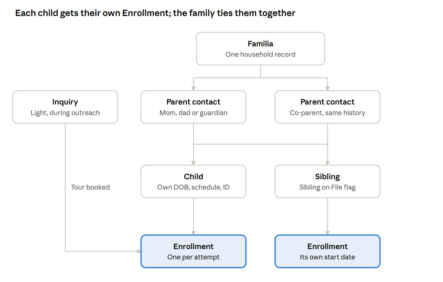 HubSpot for childcare enrollment Diagram of a HubSpot data model for preschool enrollment: a Familia record linked to two parent contacts, each child with their own Enrollment record, and Inquiries becoming Enrollments once a tour is booked.
